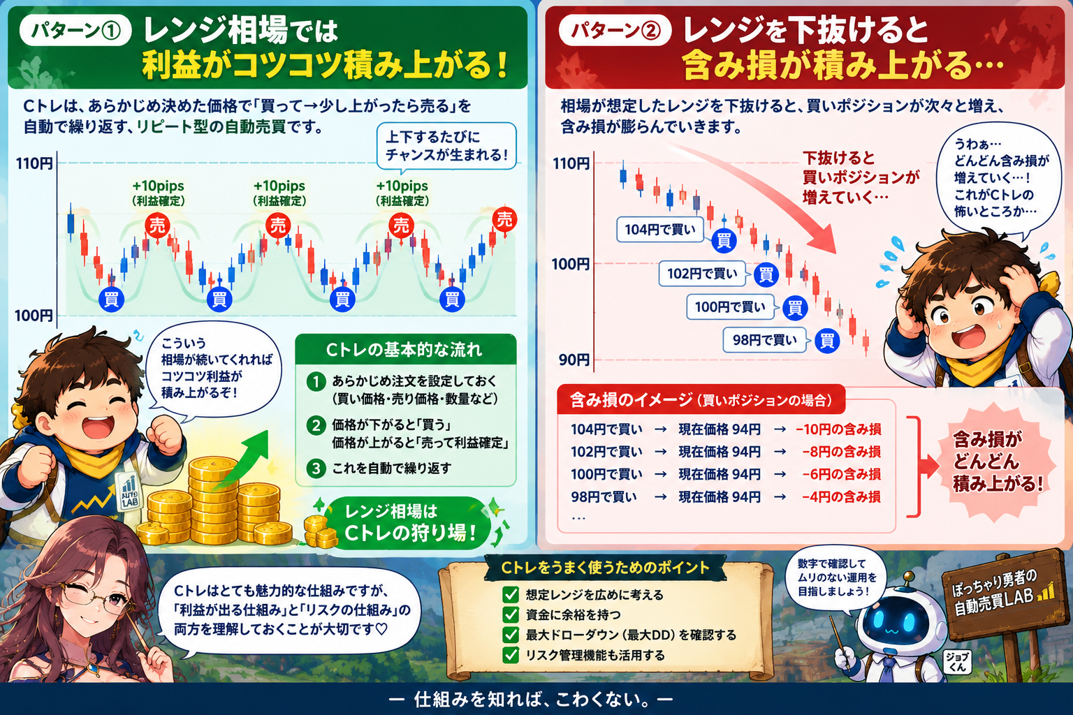 Cトレの仕組み｜レンジ相場で利益を積み上げる仕組みとレンジ下抜け時の含み損リスク